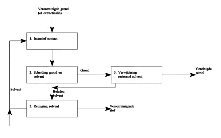 Solvent extractieproces